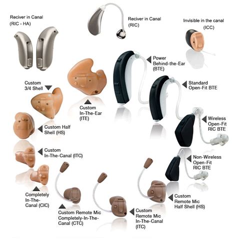 Guide to selecting the best hearing aid for you .